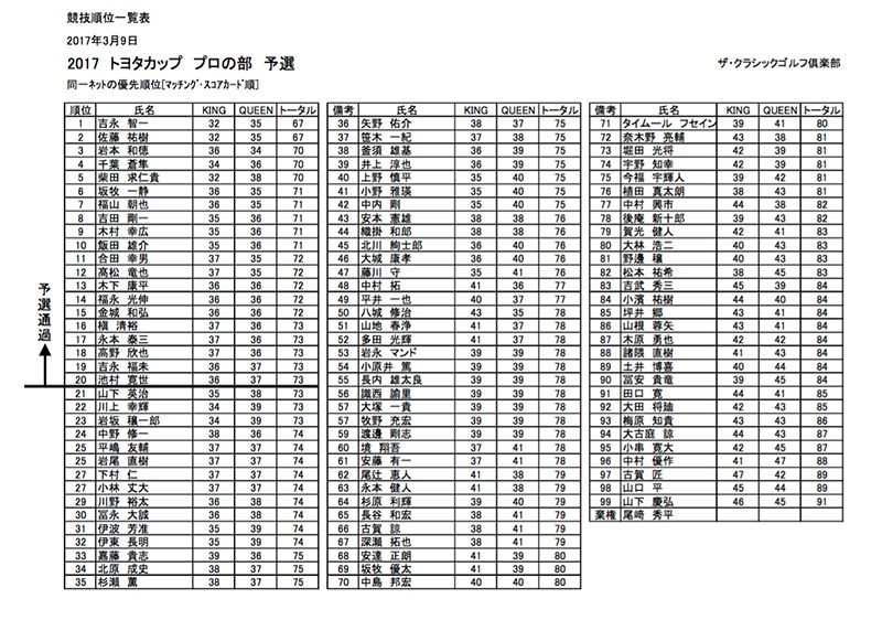 九州サーキット トヨタカップ2017 プロ予選会の成績表