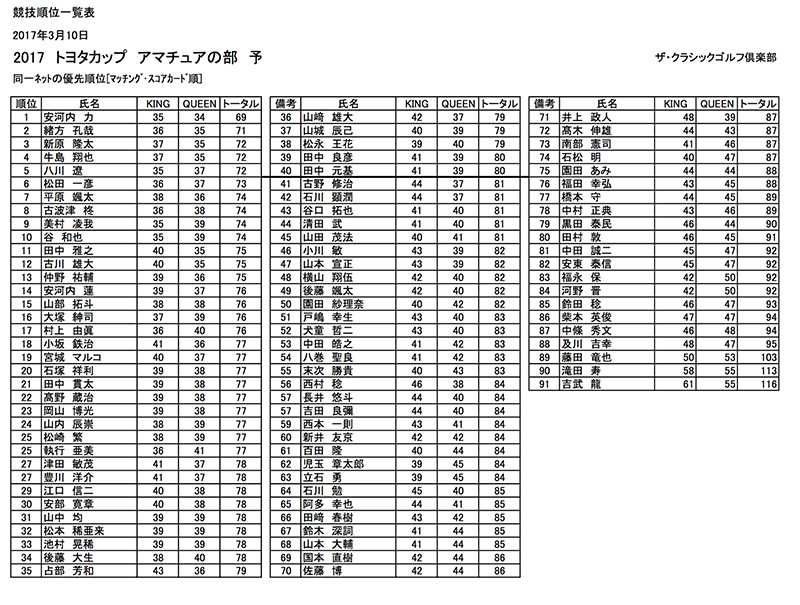 九州サーキット トヨタカップ2017 アマ予選会の成績表