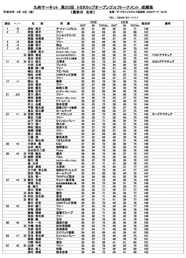 九州サーキット2017年トヨタカップ 最終成績表