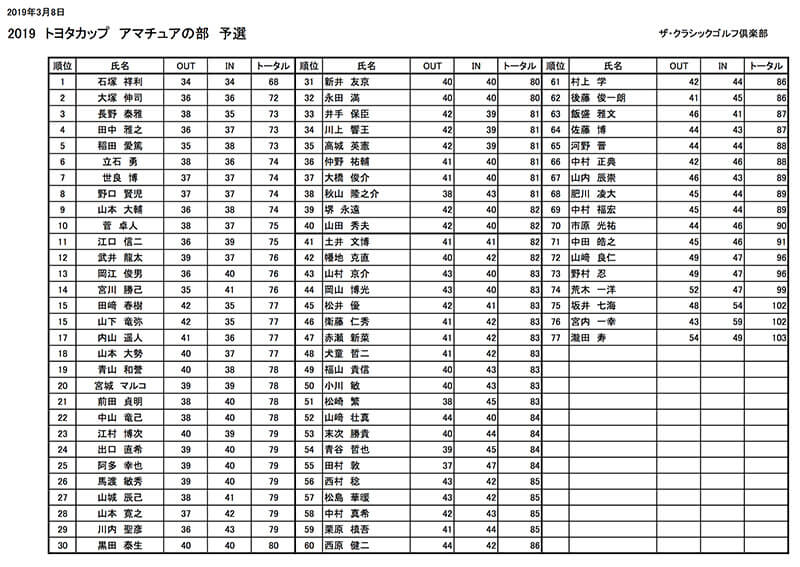 九州サーキット トヨタカップ2019アマ予選会の成績表