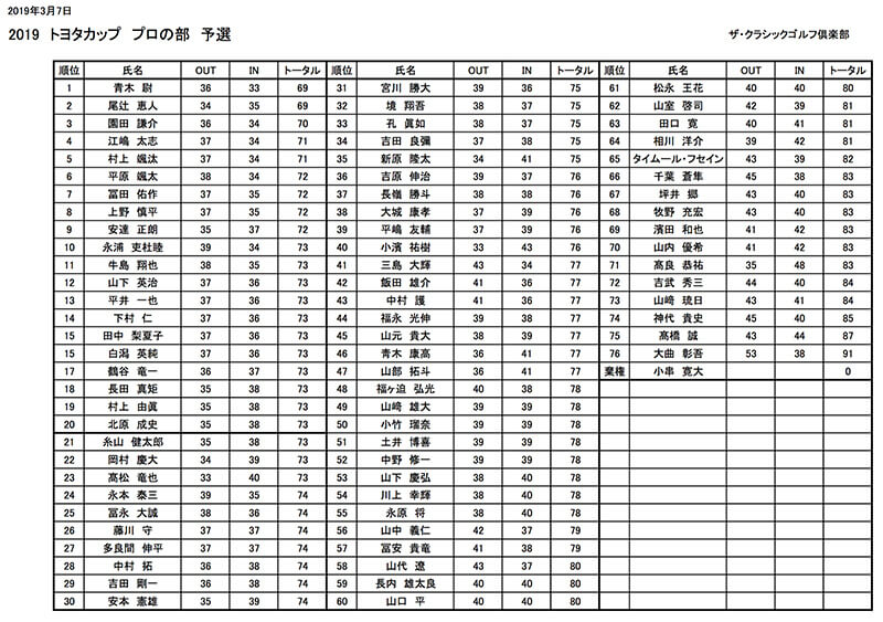 九州サーキット トヨタカップ2019プロ予選会の成績表