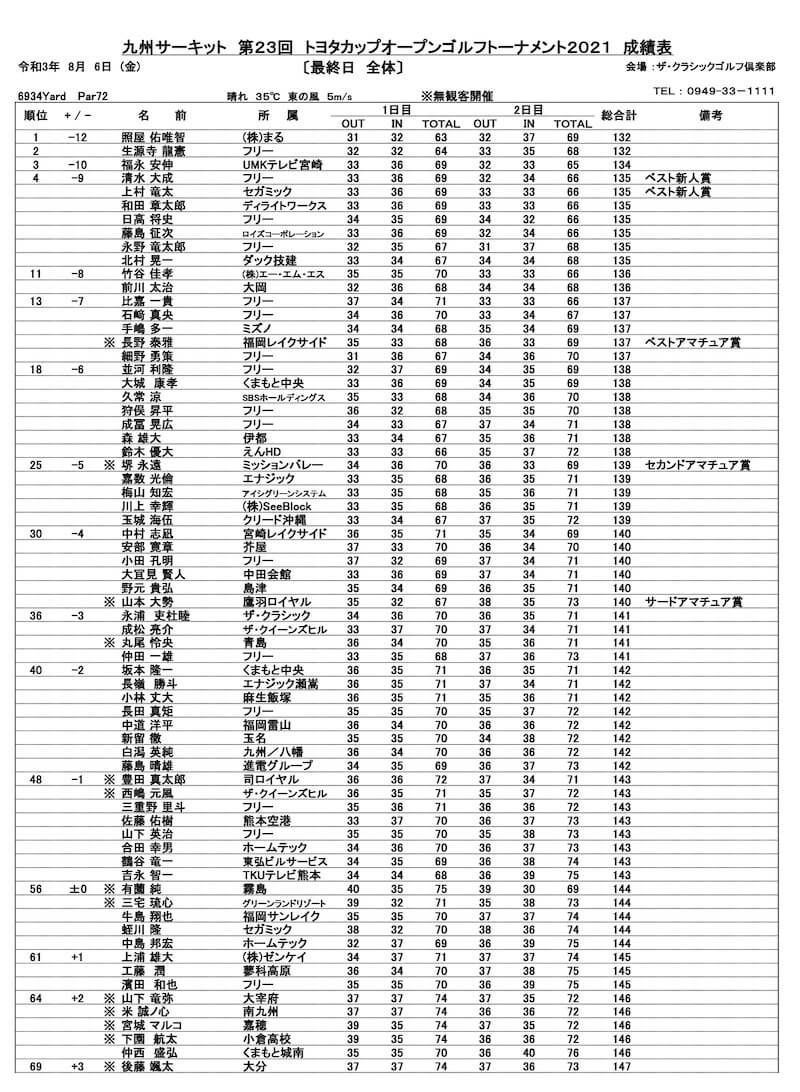 トヨタカップ2021 最終成績表