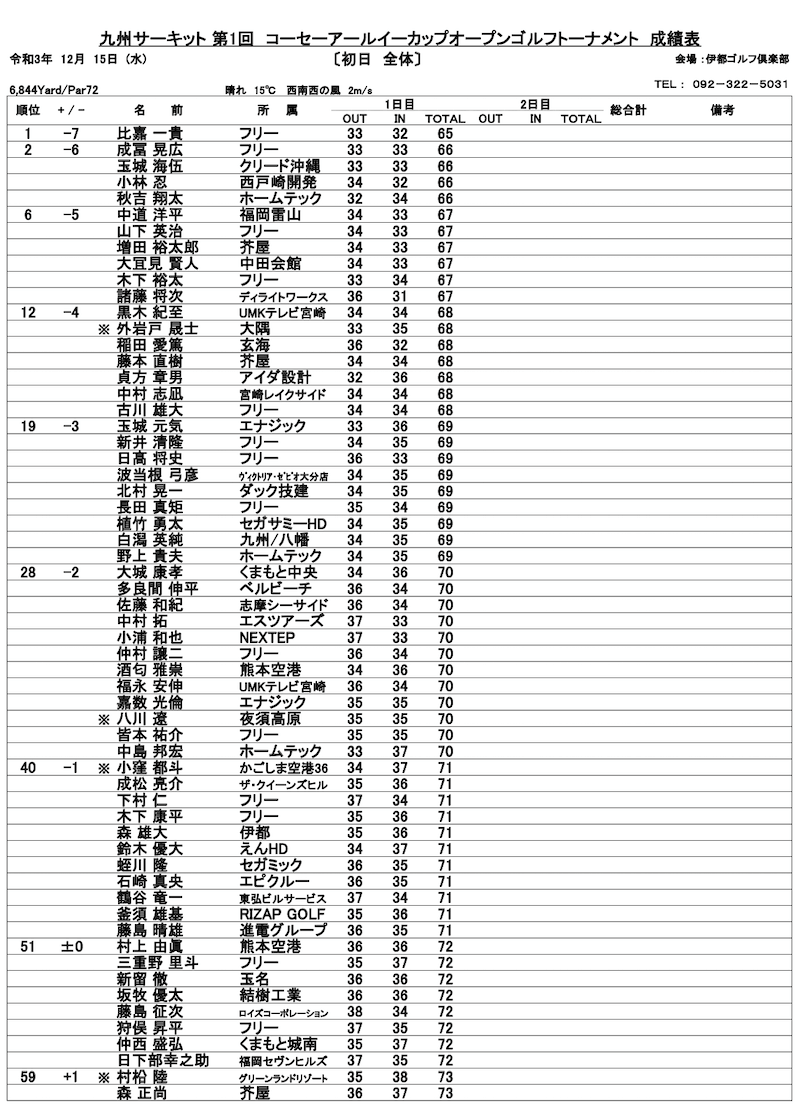 九州サーキット２０２１第1回コーセーアールイーカップオープンゴルフトーナメント初日総合成績表