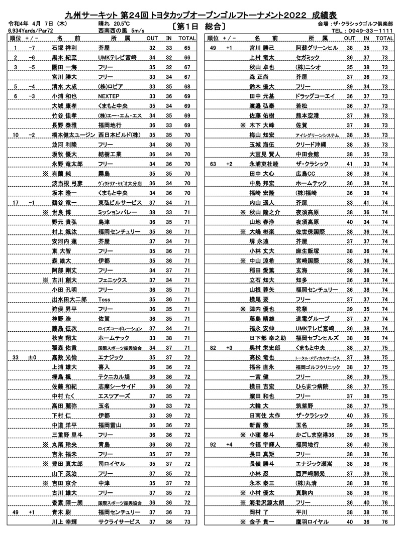 九州サーキット トヨタカップ2022 初日総合成績表
