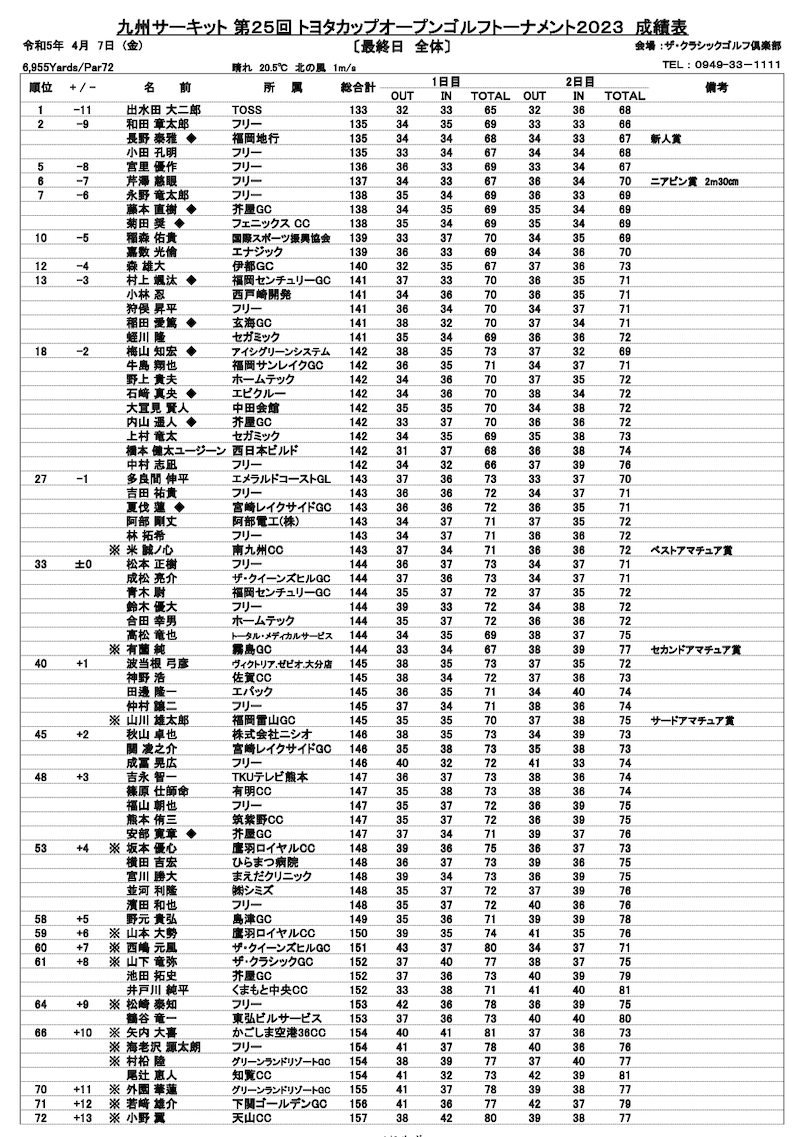 トヨタカップ2023 最終成績表