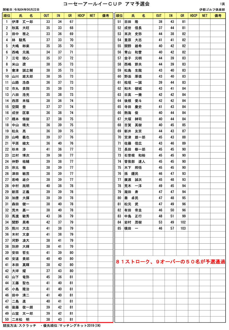 九州サーキット2022 コーセーＲＥカップ　予選会 アマ成績表