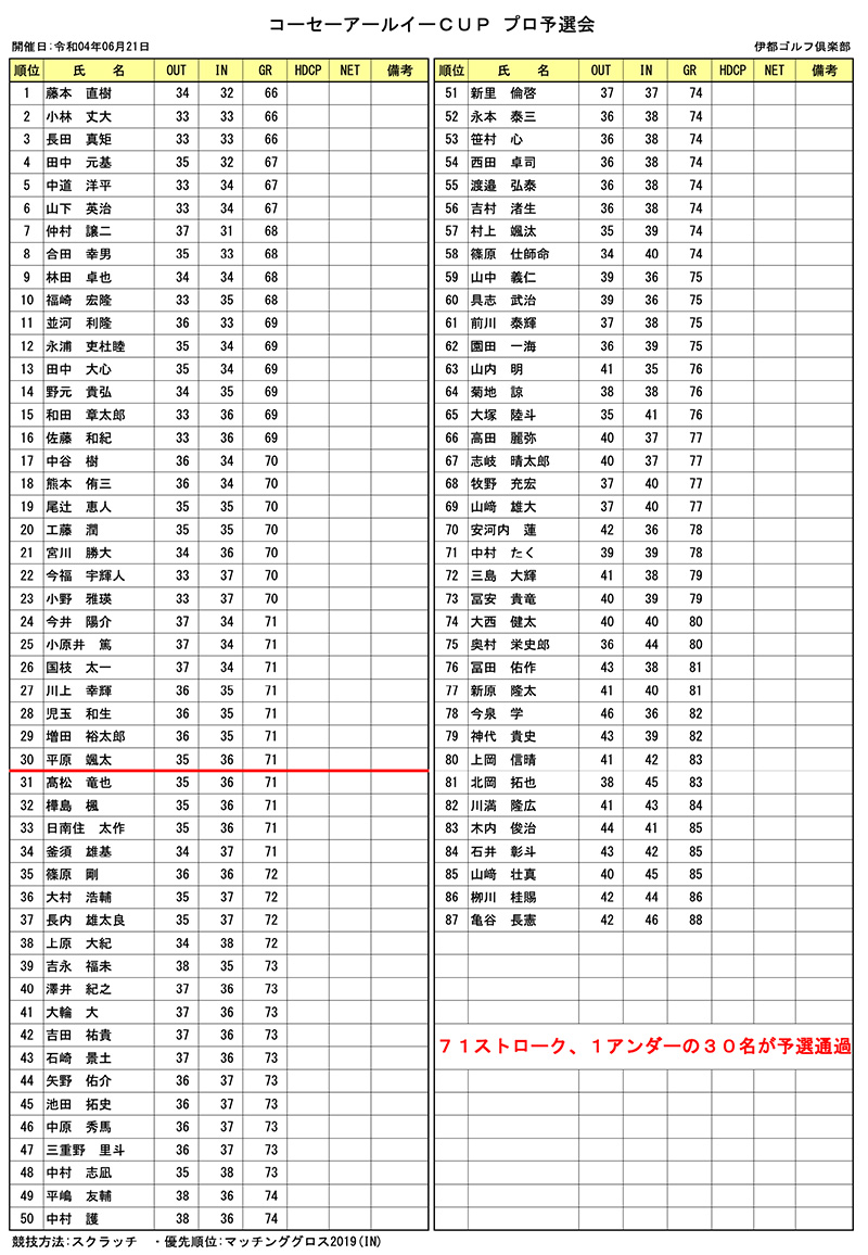 九州サーキット2022 コーセーＲＥカップ　予選会 プロ成績表