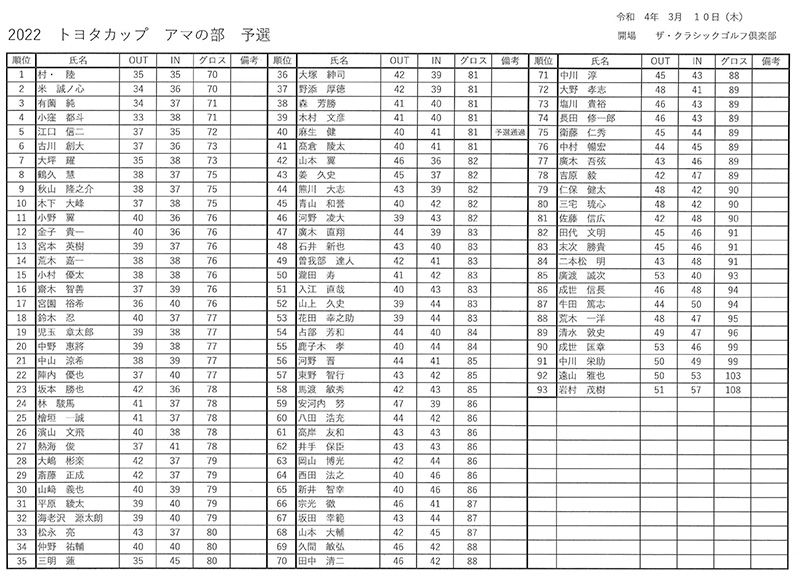 九州サーキット2022 トヨタカップ　予選会 アマ成績表
