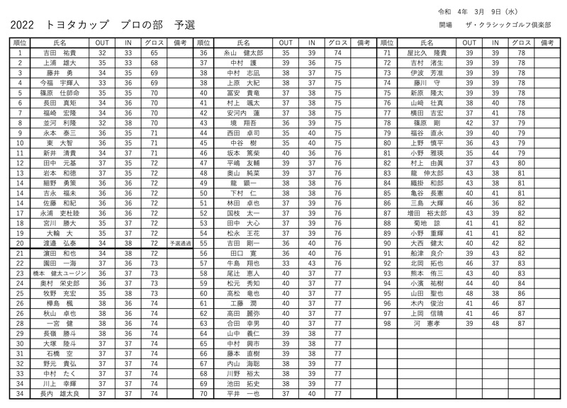 九州サーキット2022 トヨタカップ　予選会 プロ成績表