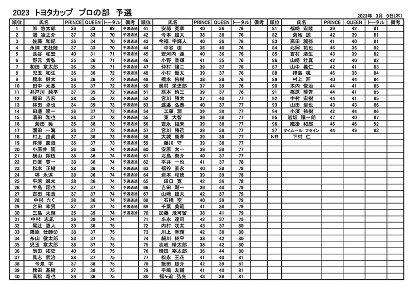 九州サーキット2023 トヨタカップ　予選会 プロ成績表