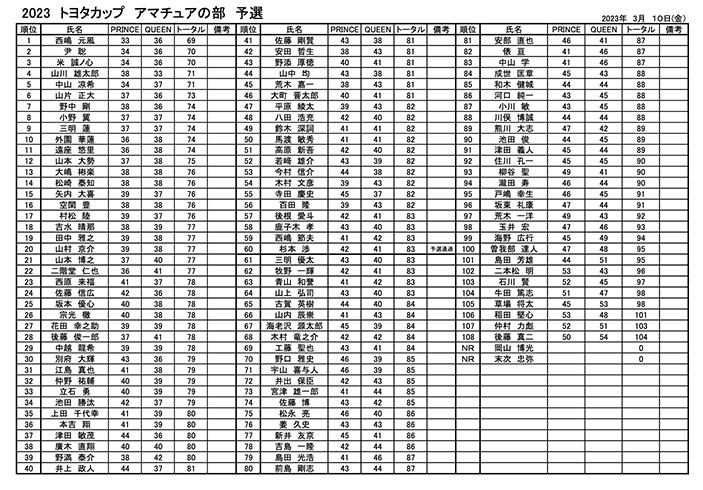 九州サーキット2023 トヨタカップ　予選会 アマ成績表